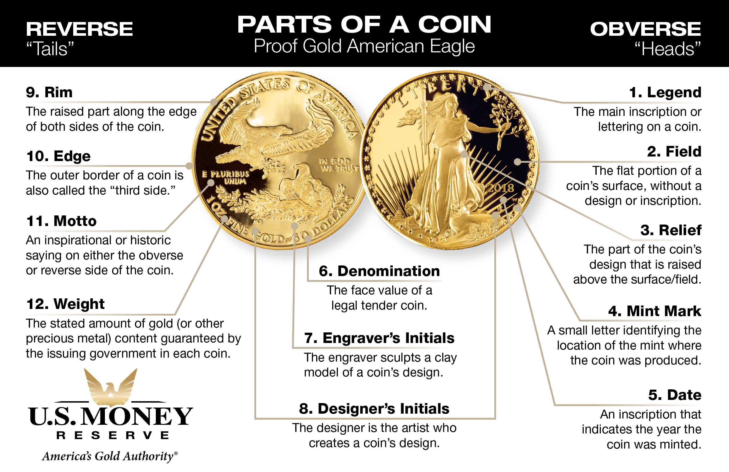 Parts Of A Coin Gold American Eagle Anatomy Us Money